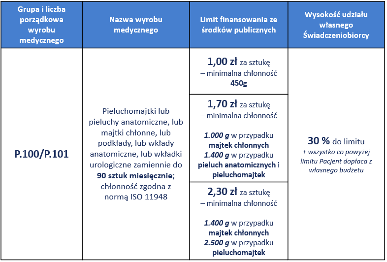 wniosek pieluchomajtki p100