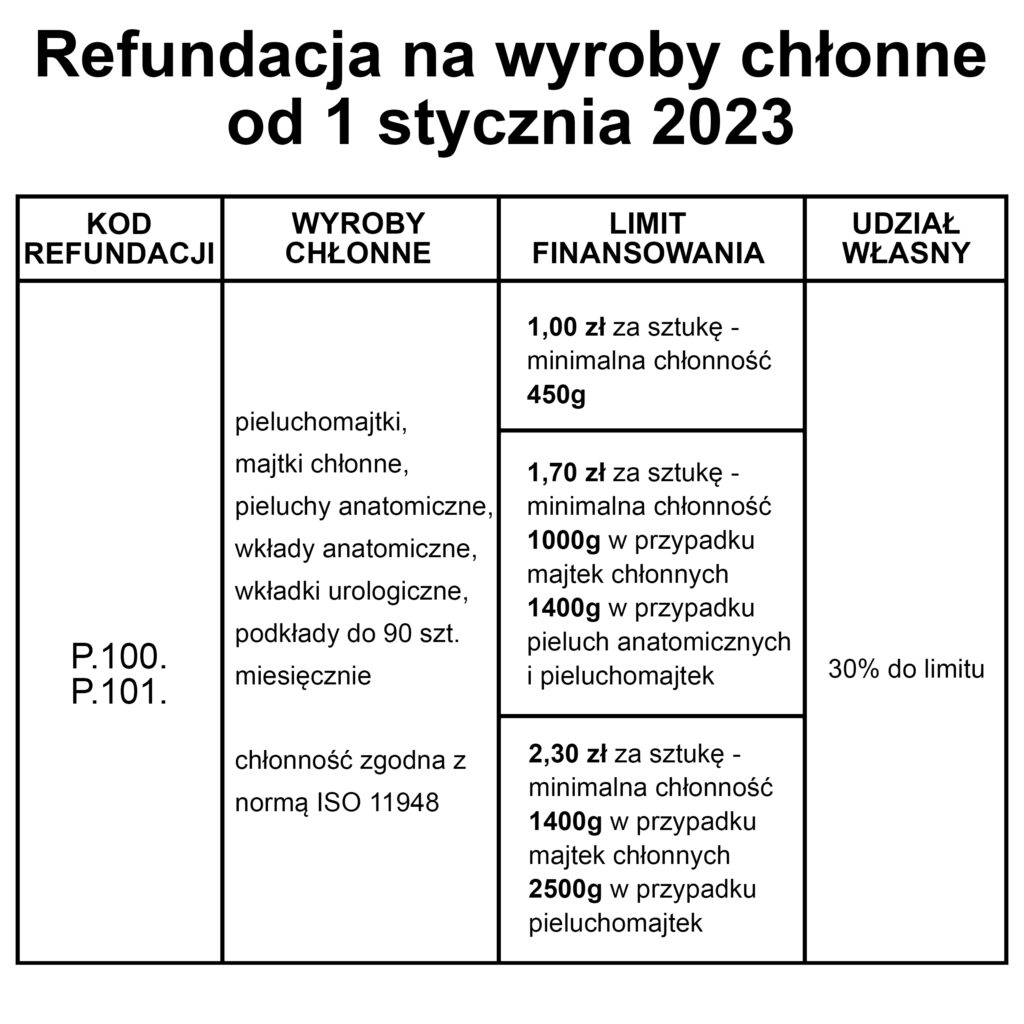 co potrzeba do zapotrzebowania na pieluchomajtki