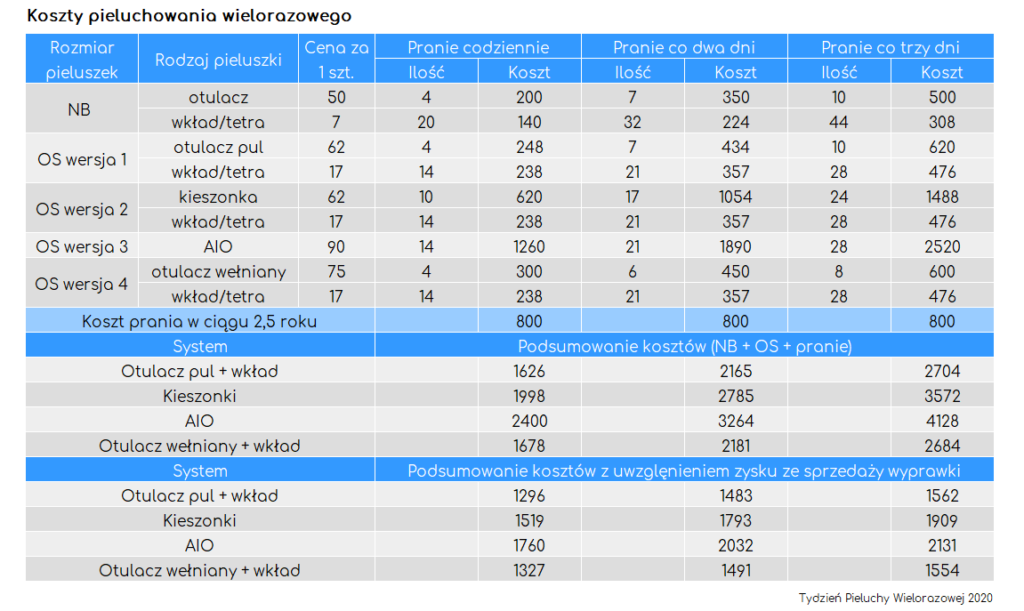 wydatki na pieluchy