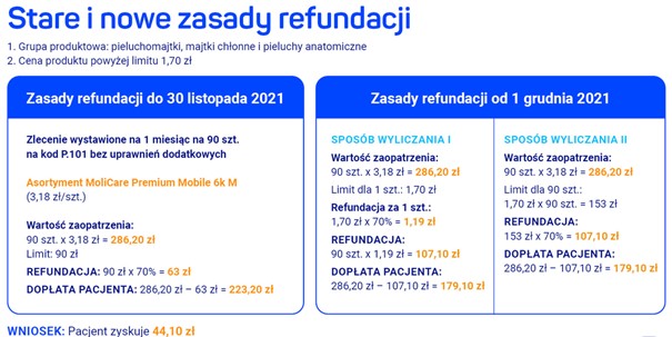 ile refunduje nfz na pieluchomajtki