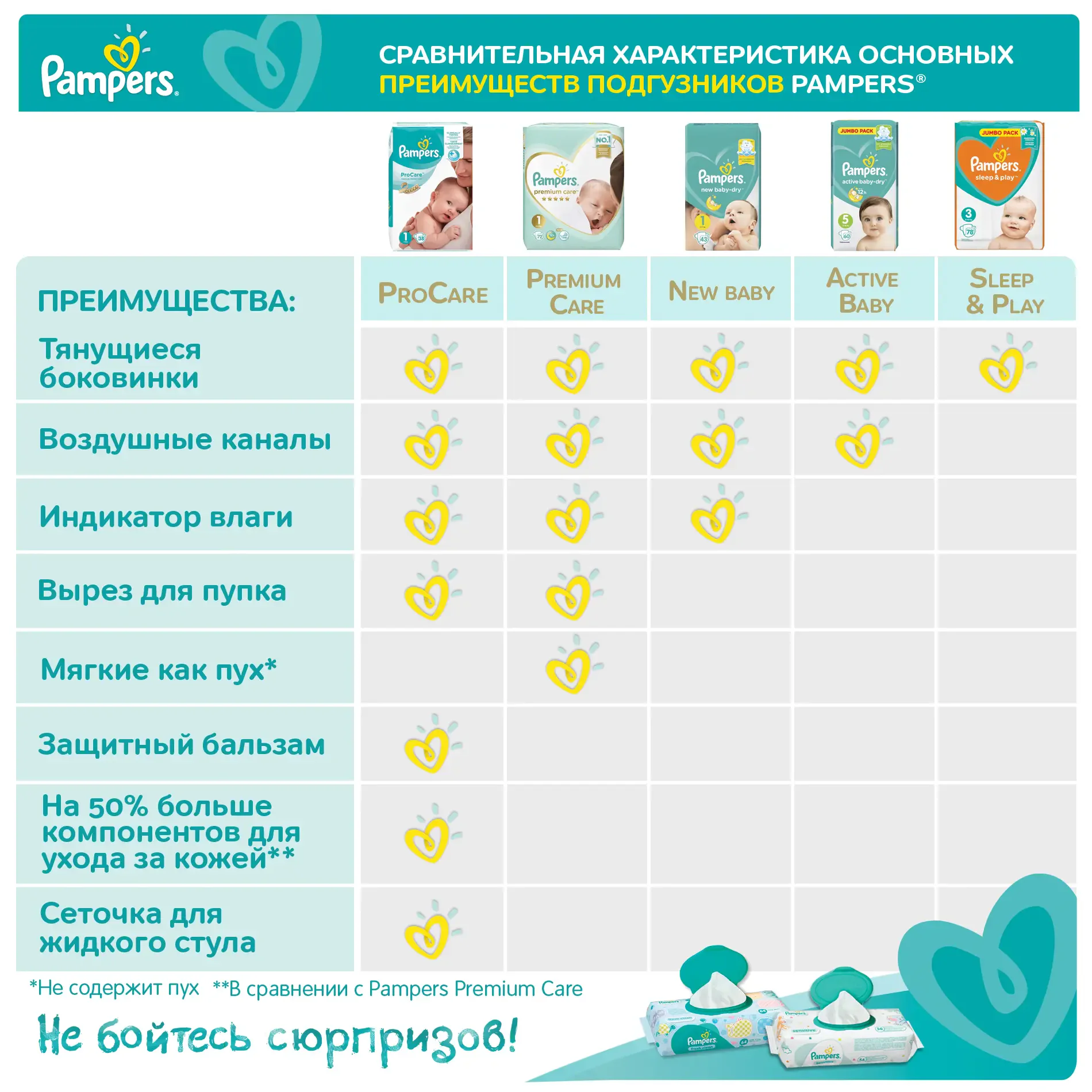 pampers baby dry vs premium care