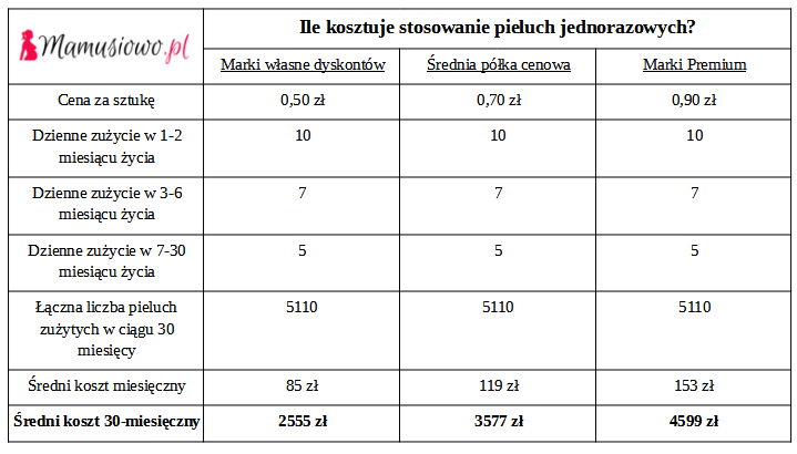 plastikowe pieluchy zwiększają ryzyko o ile procent