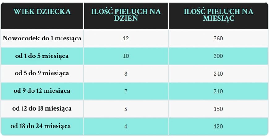 ile i jakie pieluchy dla noworodka