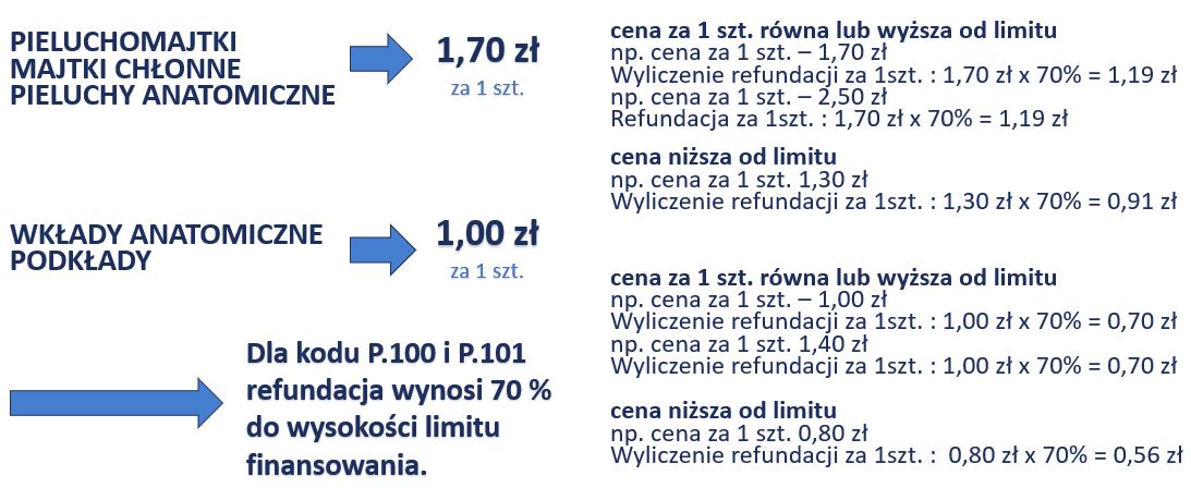 jaka wielkość refundacji z nfz na pieluchomajtki