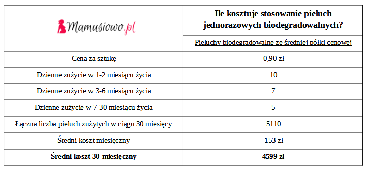 pieluchy dzienne zużycie