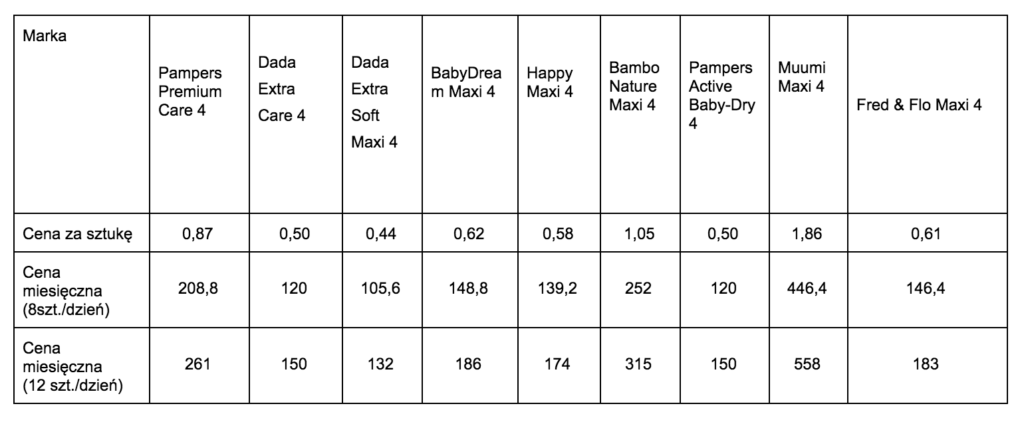 ile kosztuja pieluchy i mleko na miesiac
