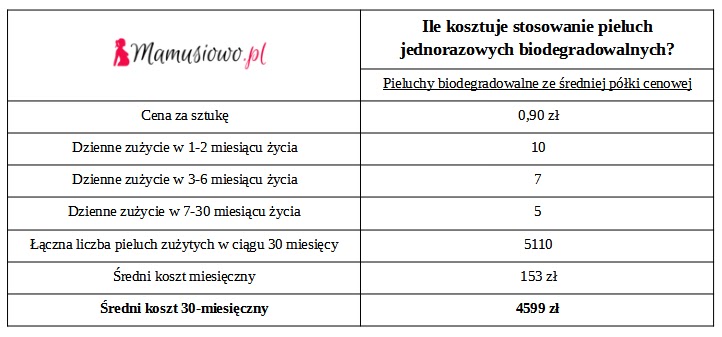 ile srednio wydsje sie na pieluchy