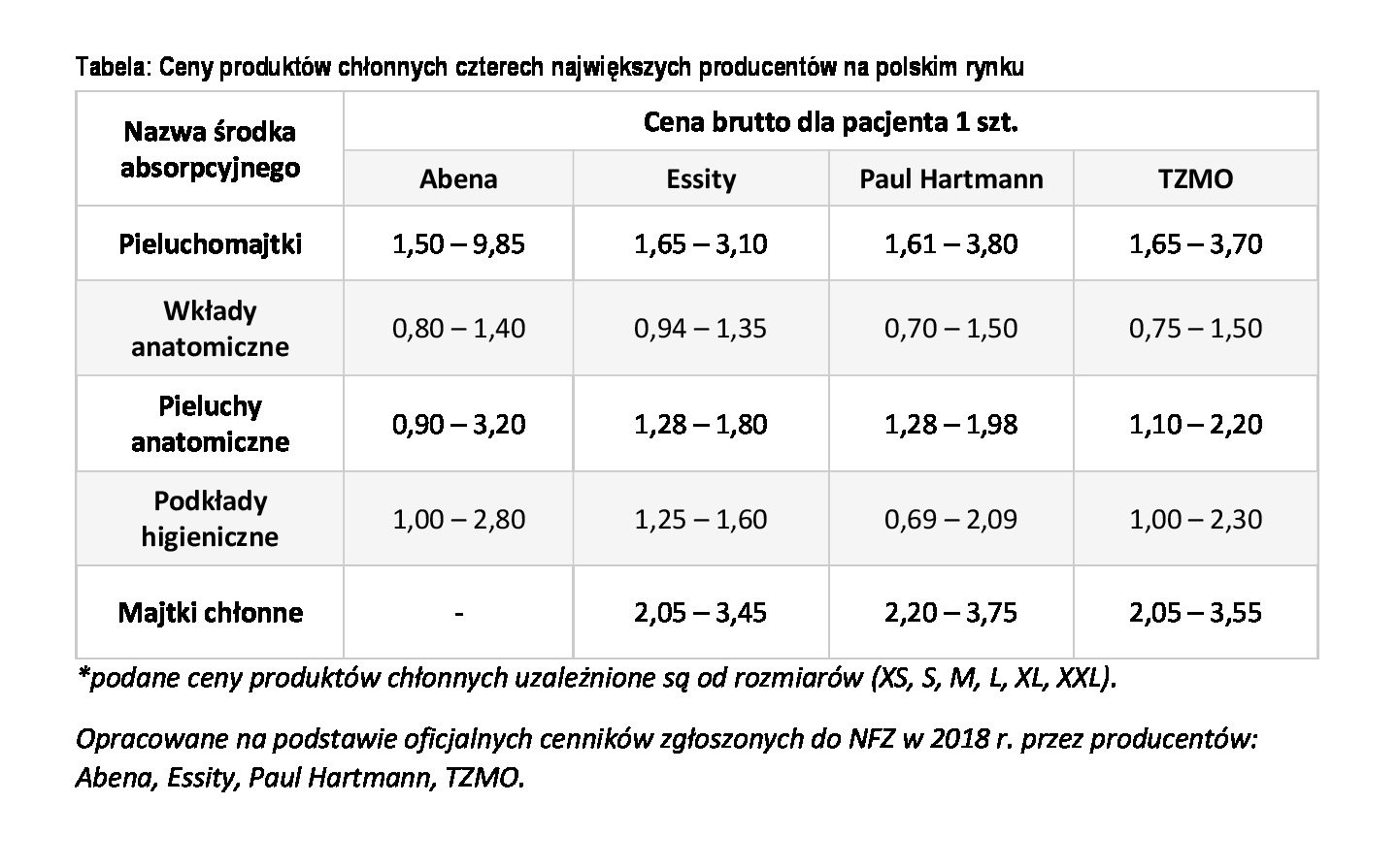 pieluchomajtki nfz ilosc sztuk redundowanych