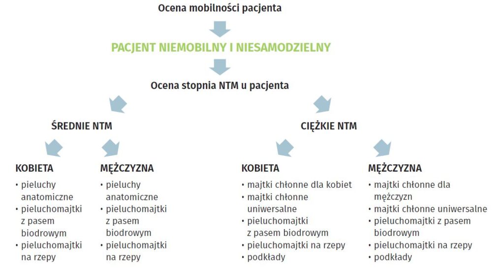 pieluchomajtki po operacji prostaty