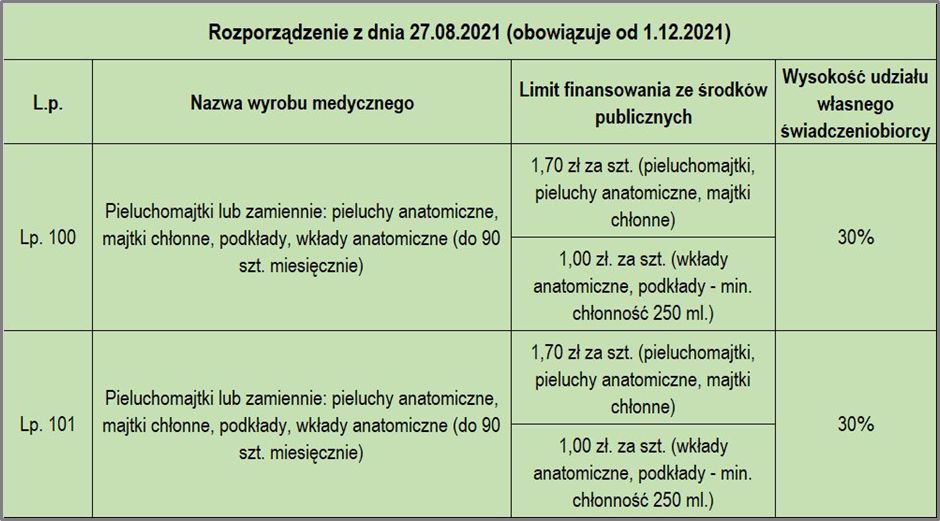 pieluchomajtki refundacja 2018 wskazania