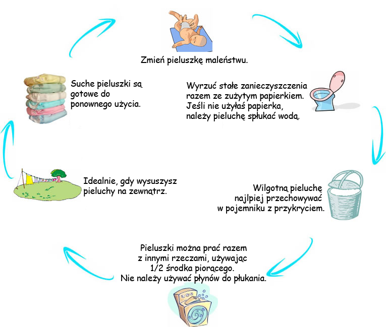 pieluchy wielorazowe krok po kroku